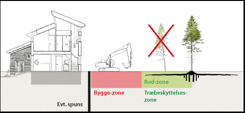 træbeskyttelseszone